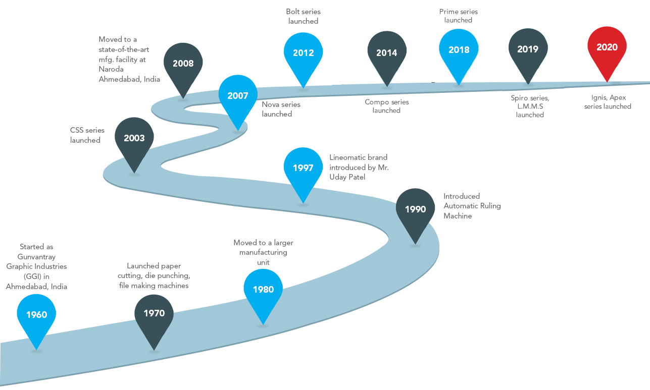 Line O Matic road map