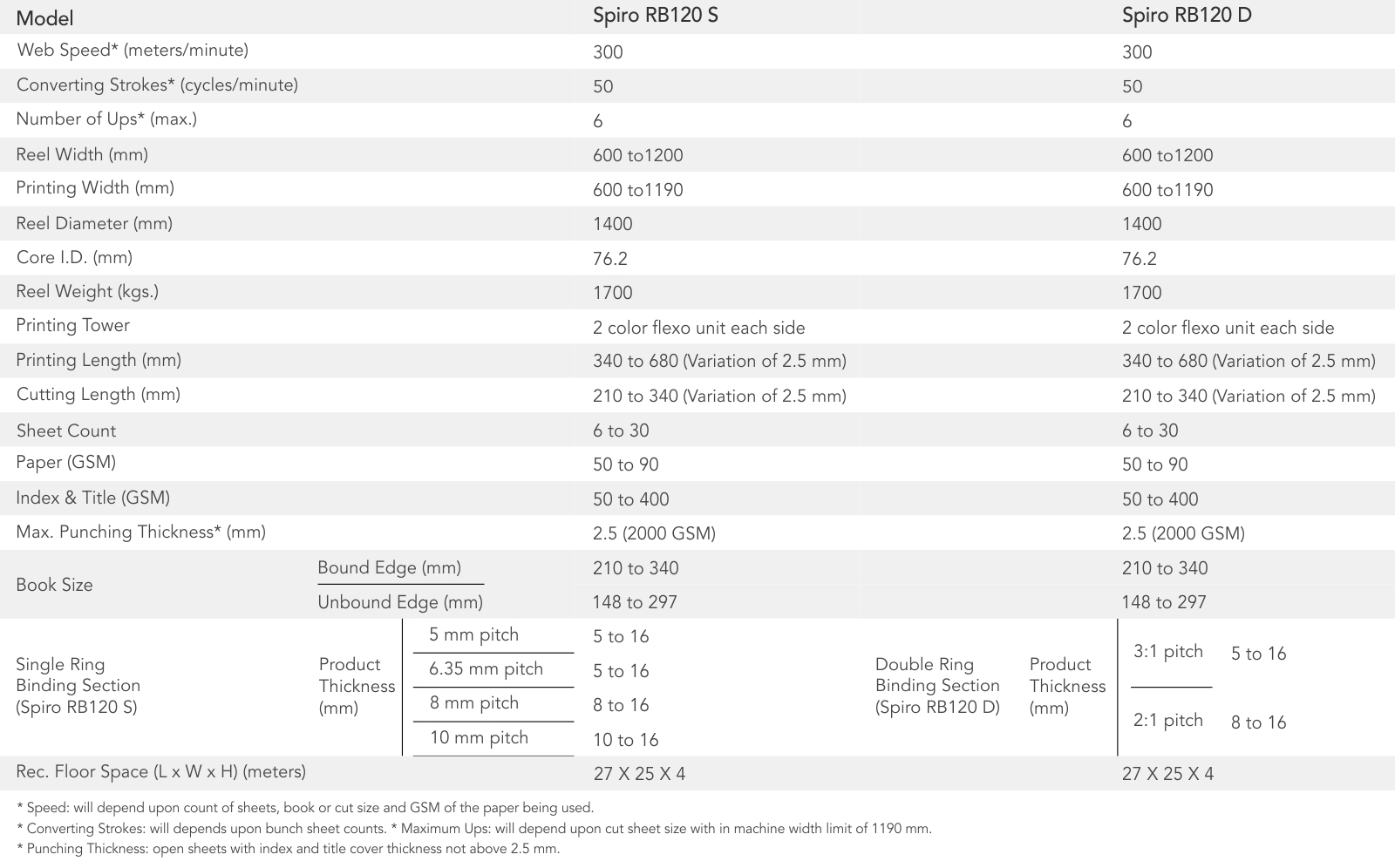 Spiro RB120 Model Comparsion Information